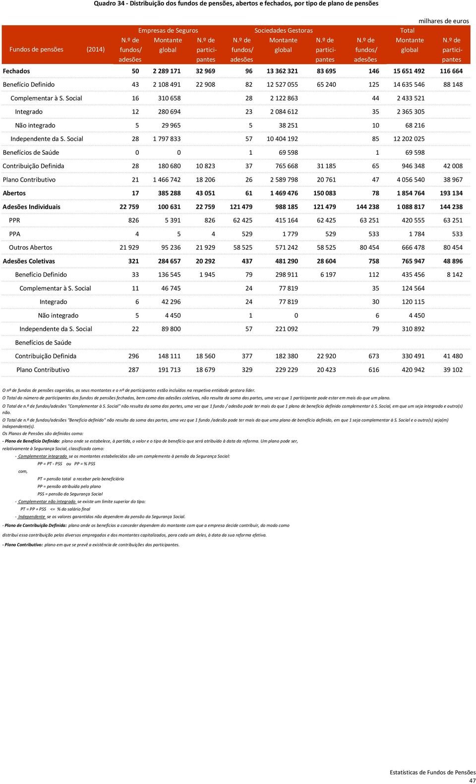 º de Fundos de pensões fundos/ global partici fundos/ global partici fundos/ global particiadesões pantes adesões pantes adesões pantes Fechados 50 2 289 171 32 969 96 13 362 321 83 695 146 15 651