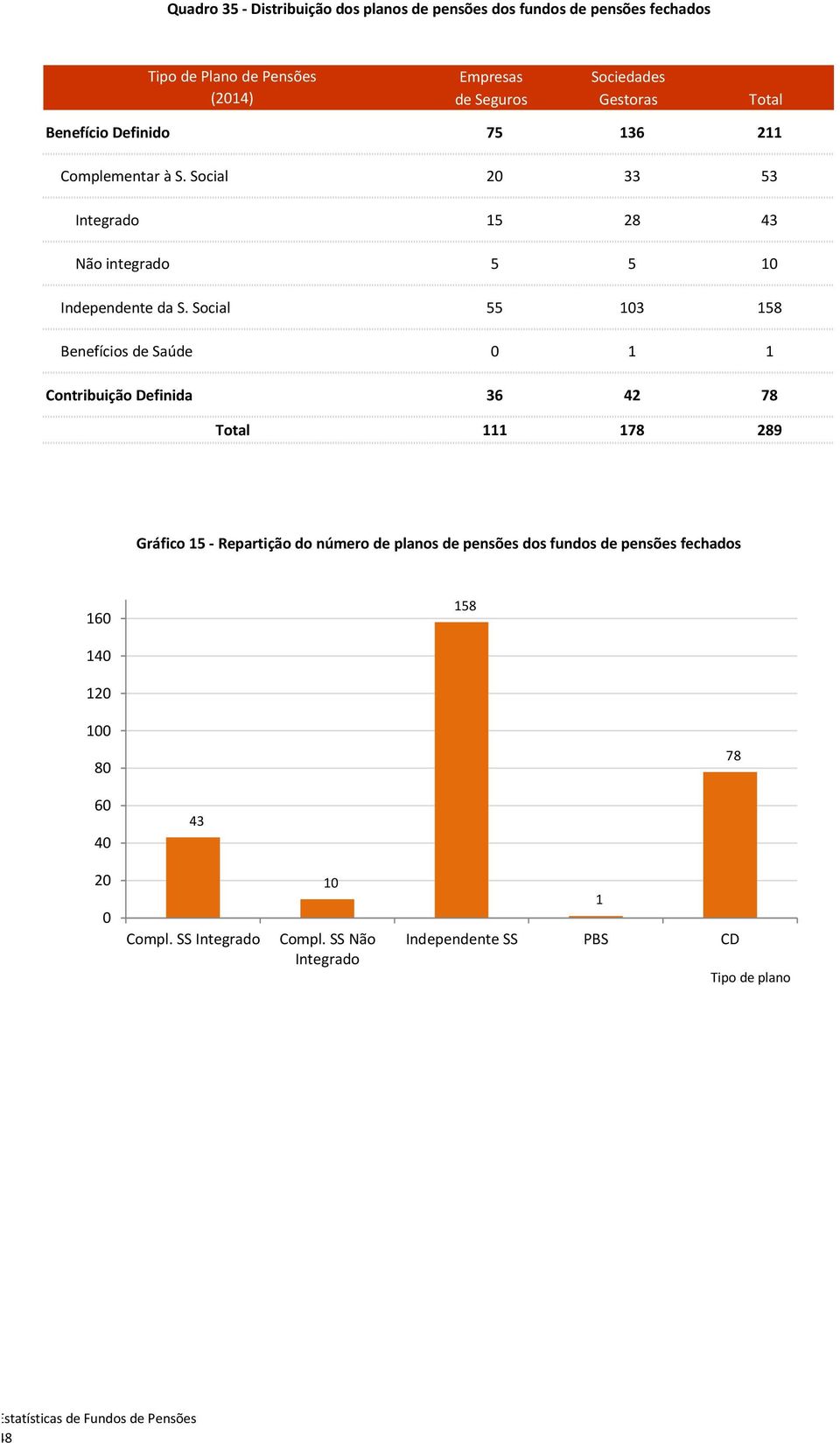 Social 55 103 158 Benefícios de Saúde 0 1 1 Contribuição Definida 36 42 78 Total 111 178 289 Gráfico 15 Repartição do número de planos de