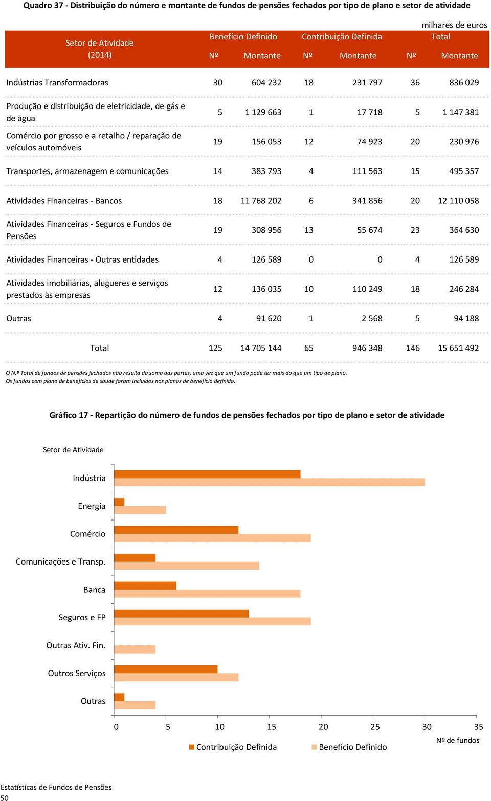 automóveis 5 1 129 663 1 17 718 5 1 147 381 19 156 053 12 74 923 20 230 976 Transportes, armazenagem e comunicações 14 383 793 4 111 563 15 495 357 Atividades Financeiras Bancos 18 11 768 202 6 341