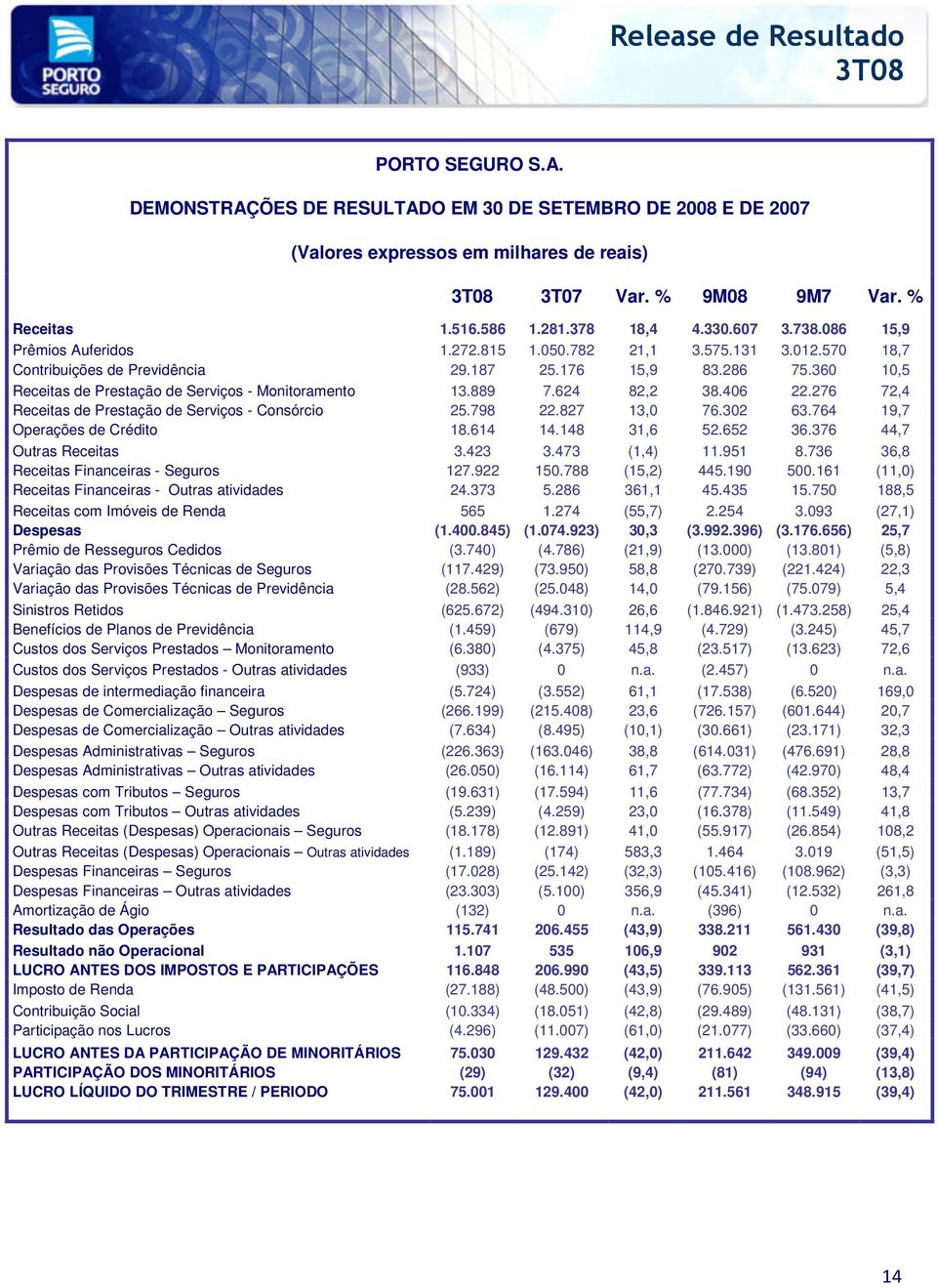 889 7.624 82,2 38.406 22.276 72,4 Receitas de Prestação de Serviços - Consórcio 25.798 22.827 13,0 76.302 63.764 19,7 Operações de Crédito 18.614 14.148 31,6 52.652 36.376 44,7 Outras Receitas 3.