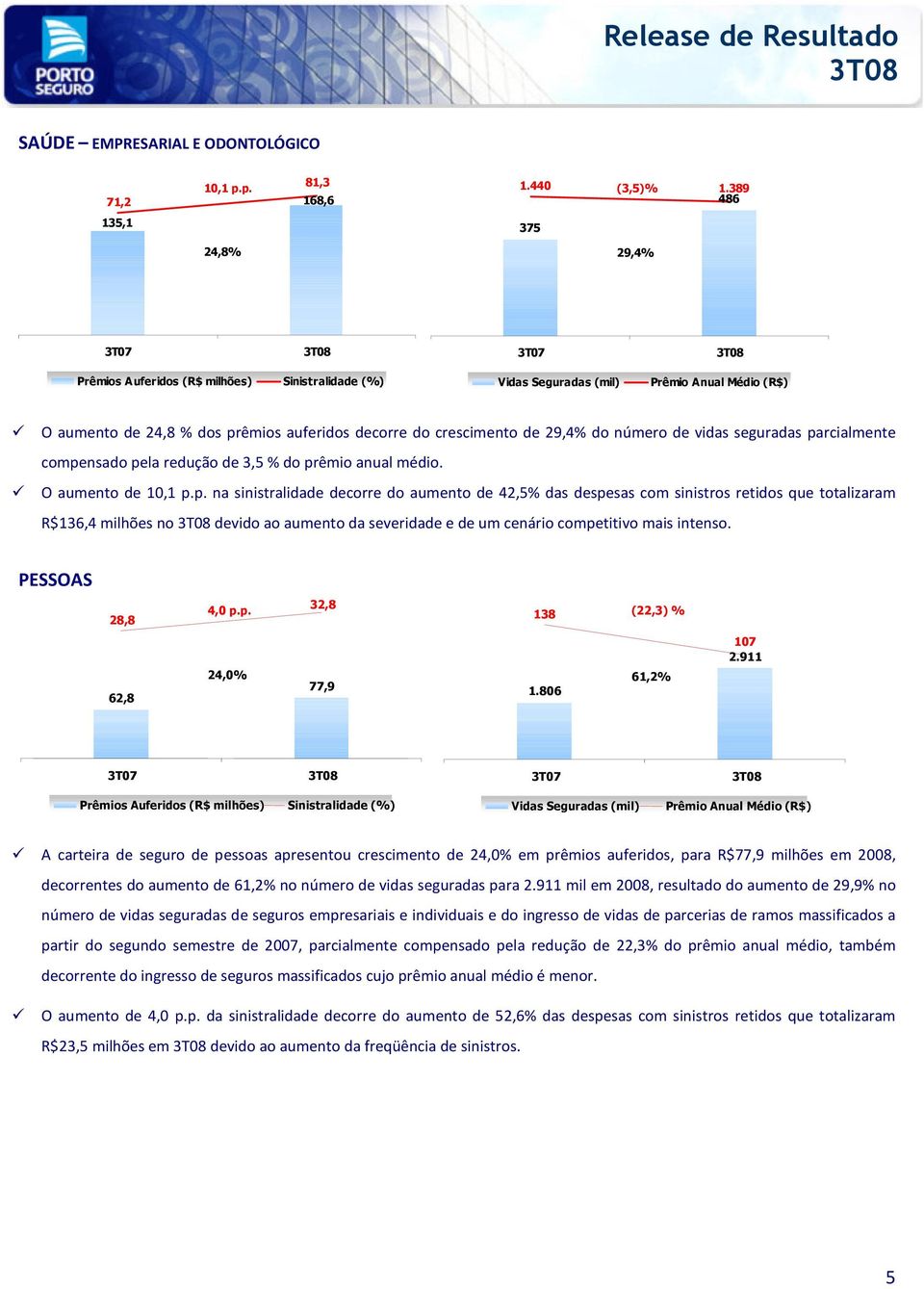 compensado pela redução de 3,5 % do prêmio anual médio. O aumento de 10,1 p.p. na sinistralidade decorre do aumento de 42,5% das despesas com sinistros retidos que totalizaram R$136,4 milhões no devido ao aumento da severidade e de um cenário competitivo mais intenso.