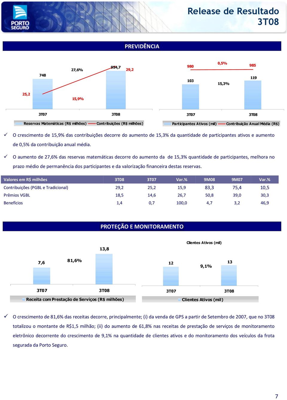 O aumento de 27,6% das reservas matemáticas decorre do aumento da de 15,3% quantidade de participantes, melhora no prazo médio de permanência dos participantes e da valorização financeira destas