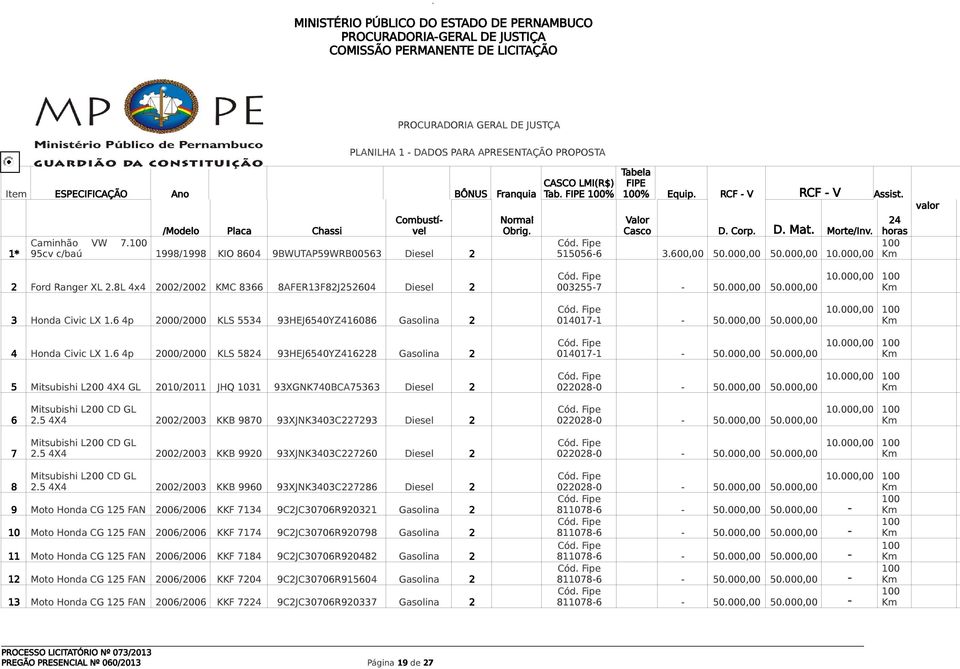 600,00 50.000,00 50.000,00 10.000,00 24 horas Km valor 2 Ford Ranger XL 2.8L 4x4 2002/2002 KMC 8366 8AFER13F82J252604 Diesel 2 3 Honda Civic LX 1.