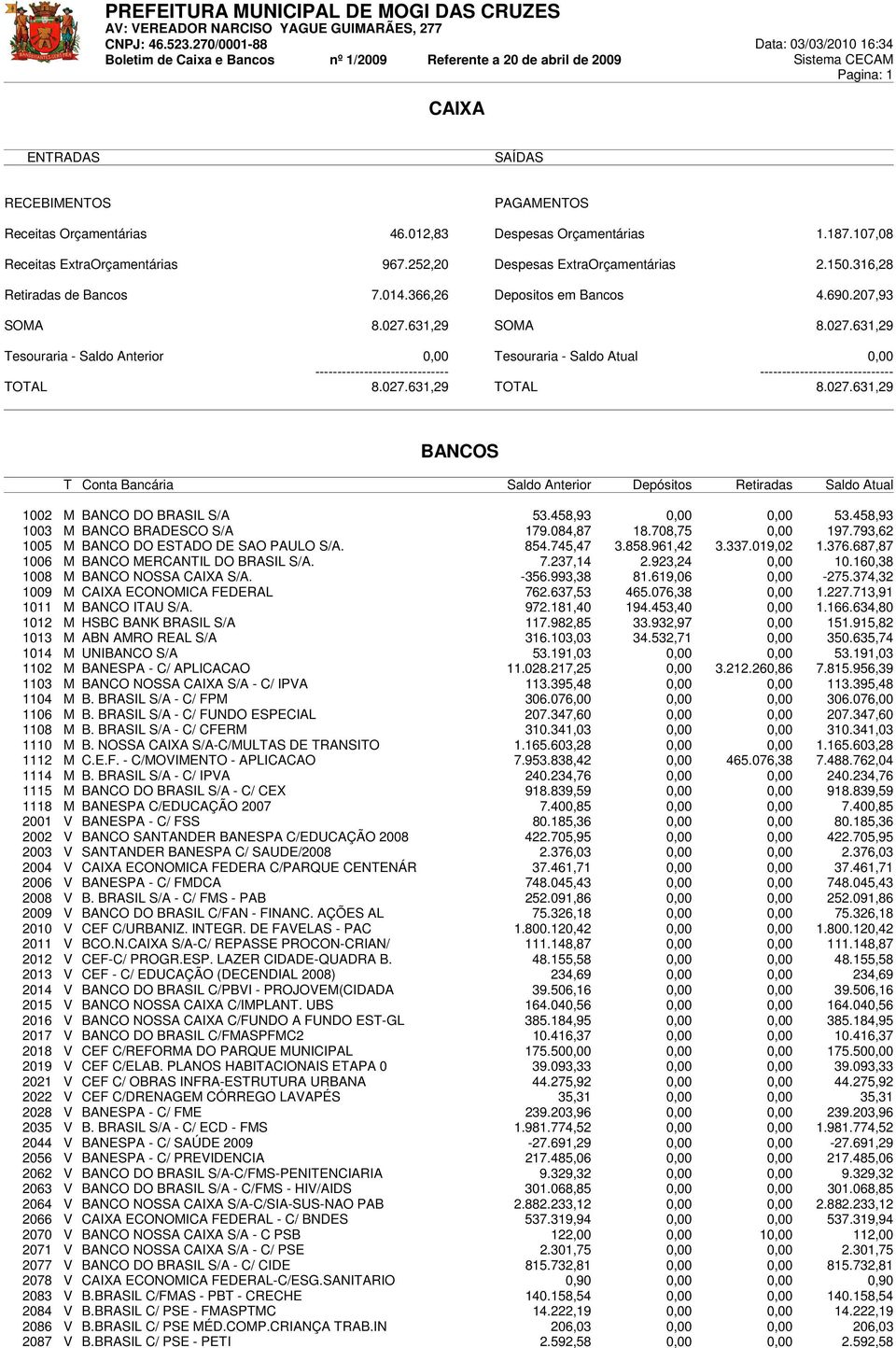 027.631,29 BANCOS T Conta Bancária Saldo Anterior Depósitos Retiradas Saldo Atual 1002 M BANCO DO BRASIL S/A 53.458,93 0,00 0,00 53.458,93 1003 M BANCO BRADESCO S/A 179.084,87 18.708,75 0,00 197.