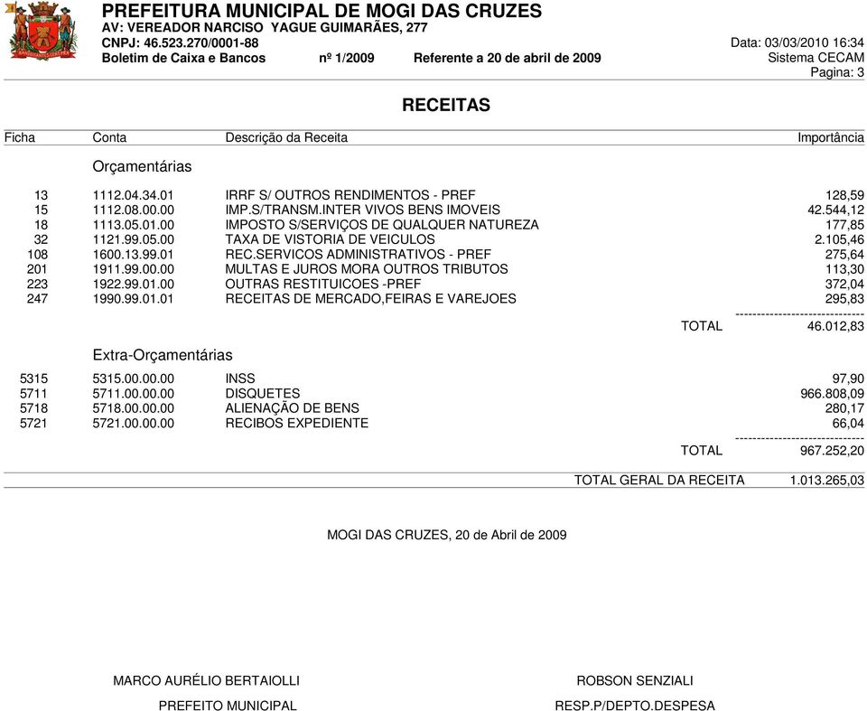 99.01.00 OUTRAS RESTITUICOES -PREF 372,04 247 1990.99.01.01 RECEITAS DE MERCADO,FEIRAS E VAREJOES 295,83 TOTAL 46.012,83 Extra-Orçamentárias 5315 5315.00.00.00 INSS 97,90 5711 5711.00.00.00 DISQUETES 966.