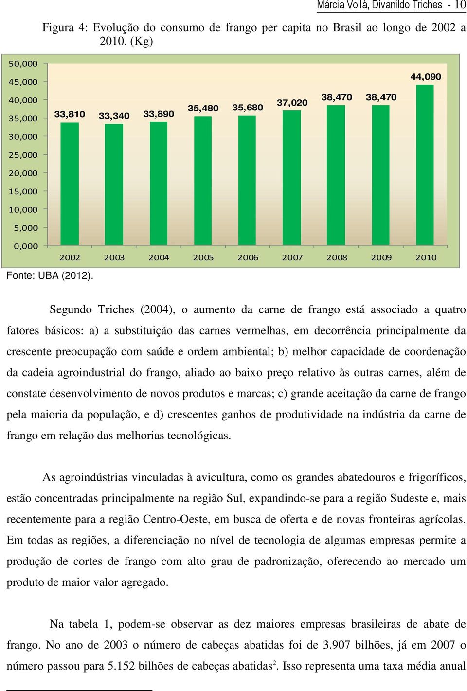 2002 2003 2004 2005 2006 2007 2008 2009 2010 Segundo Triches (2004), o aumento da carne de frango está associado a quatro fatores básicos: a) a substituição das carnes vermelhas, em decorrência