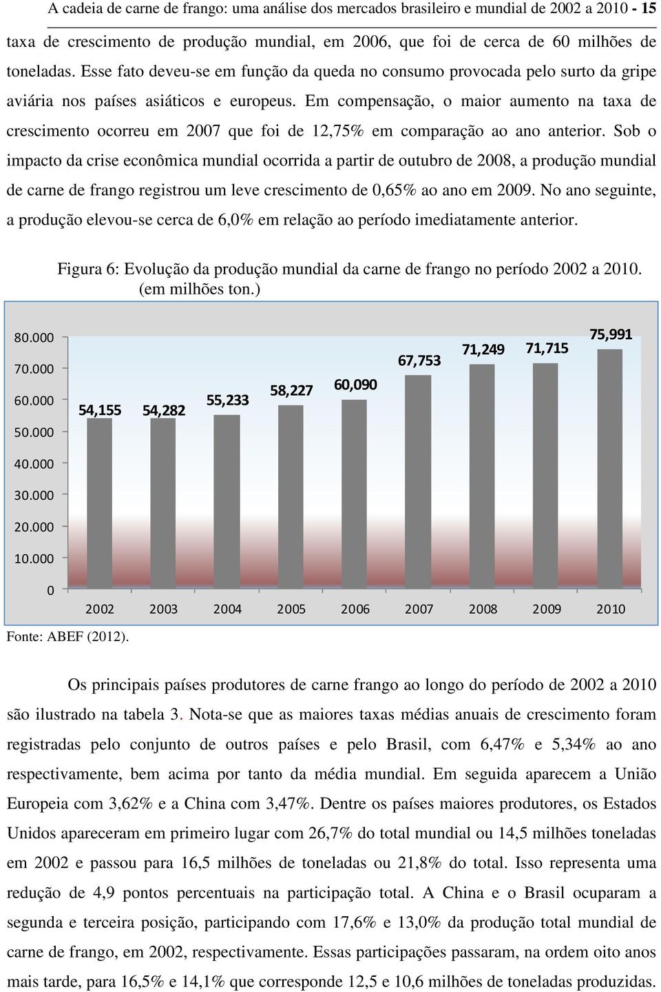 Em compensação, o maior aumento na taxa de crescimento ocorreu em 2007 que foi de 12,75% em comparação ao ano anterior.