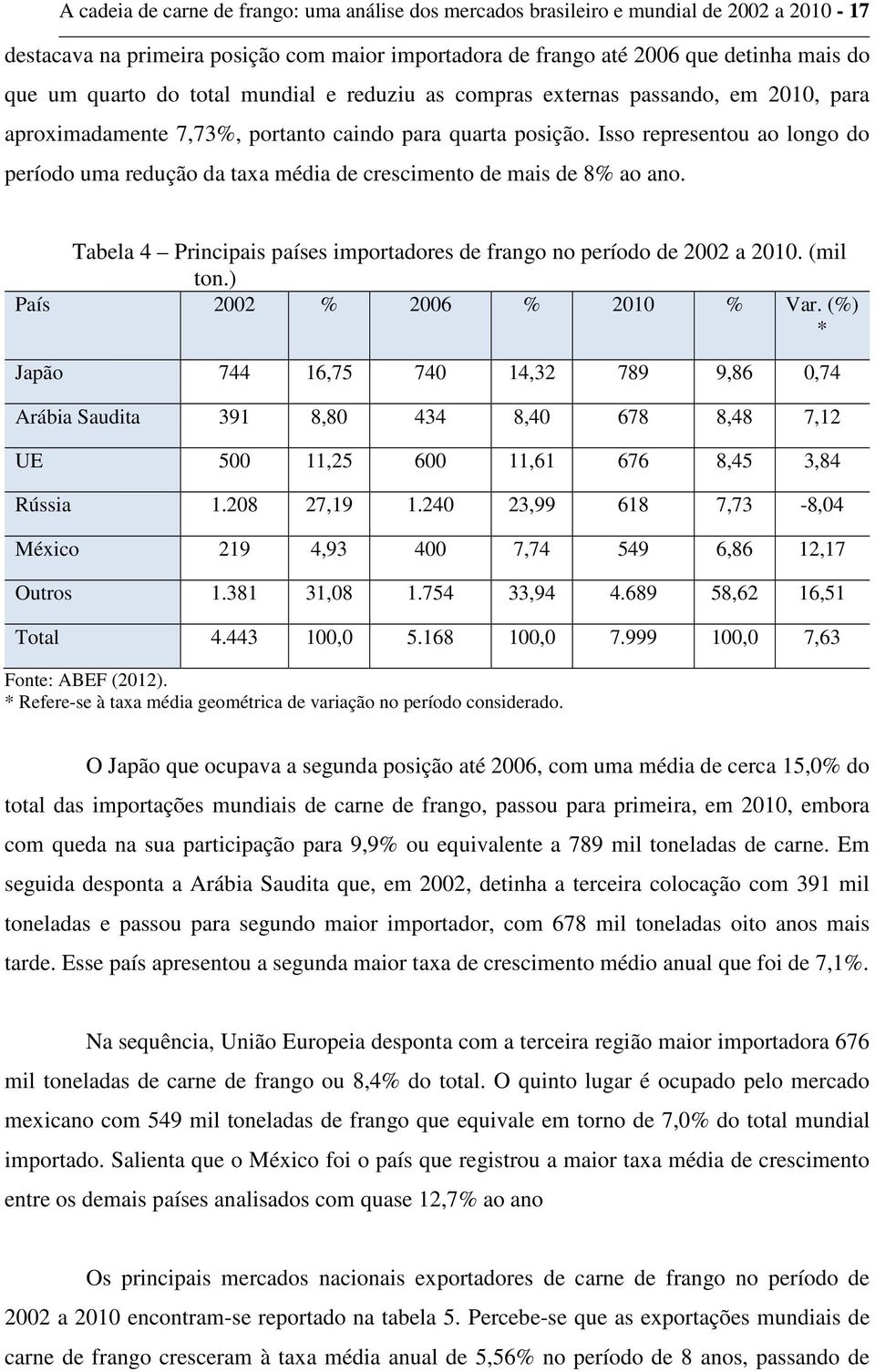 Isso representou ao longo do período uma redução da taxa média de crescimento de mais de 8% ao ano. Tabela 4 Principais países importadores de frango no período de 2002 a 2010. (mil ton.