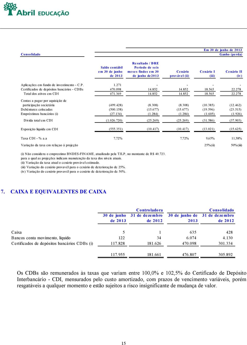 278 Totl dos tivos em CDI 471.369 14.852 14.852 18.565 22.278 Conts pgr por quisição de prticipção societári (499.428) (8.308) (8.308) (10.385) (12.462) Debêntures colocds (500.158) (15.677) (15.