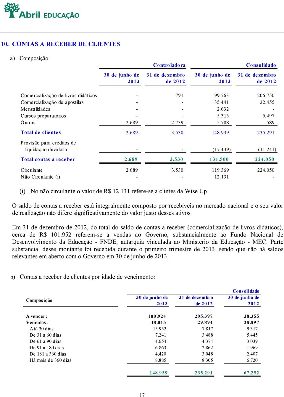 291 Provisão pr créditos de liquidção duvidos - - (17.439) (11.241) Totl conts re ce be r 2.689 3.530 131.500 (46.402) 224.050 Circulnte 2.689 3.530 119.369 224.050 Não Circulnte (i) - - 12.