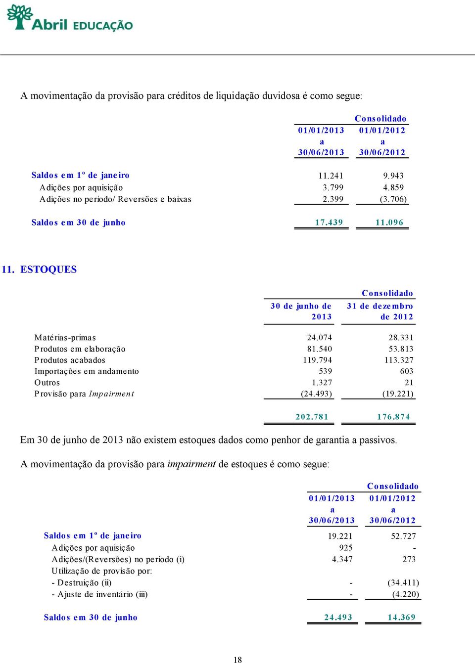 331 P rodutos em elborção 81.540 53.813 P rodutos cbdos 119.794 113.327 Importções em ndmento 539 603 Outros 1.327 21 P rovisão pr Imp irmen t (24.493) (19.221) 202.781 176.