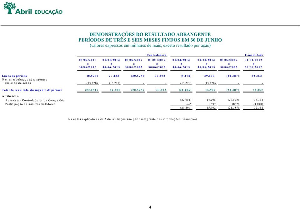 1 /0 4 /2 0 1 2 3 0 /0 6 /2 0 1 2 0 1 /0 1 /2 0 1 2 3 0 /0 6 /2 0 1 2 Luc r o do pe r íodo (8.8 2 3 ) 2 7.4 3 3 (2 0.5 2 5 ) 3 3.3 9 2 (8.1 7 8 ) 2 9.1 3 0 (2 1.3 8 7 ) 3 2.