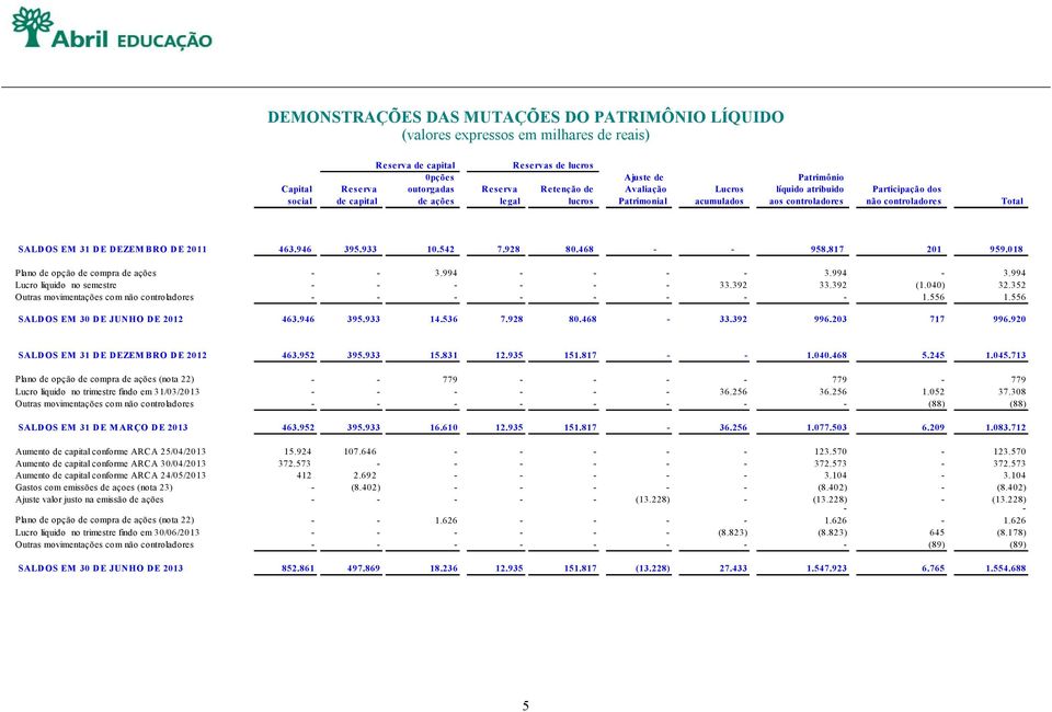 468 - - 958.817 201 959.018 Plno de opção de compr de ções - - 3.994 - - - - 3.994-3.994 Lucro líquido no semestre - - - - - - 33.392 33.392 (1.040) 32.