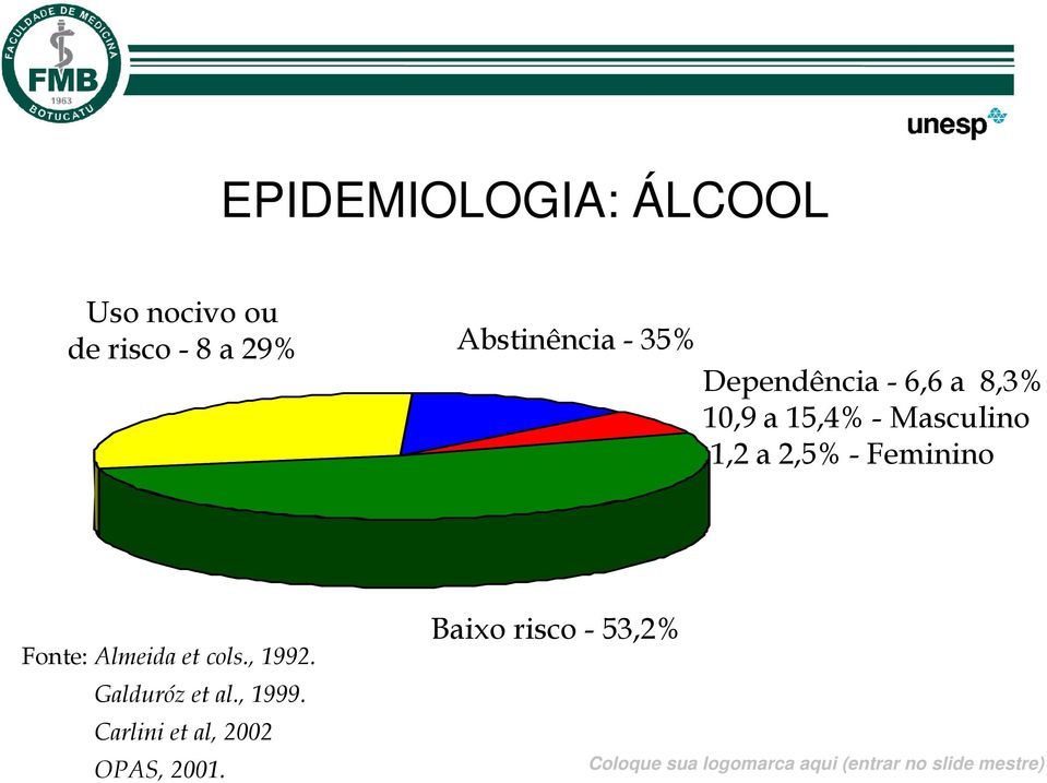 Masculino 1,2 a 2,5% - Feminino Fonte: Almeida et cols., 1992.