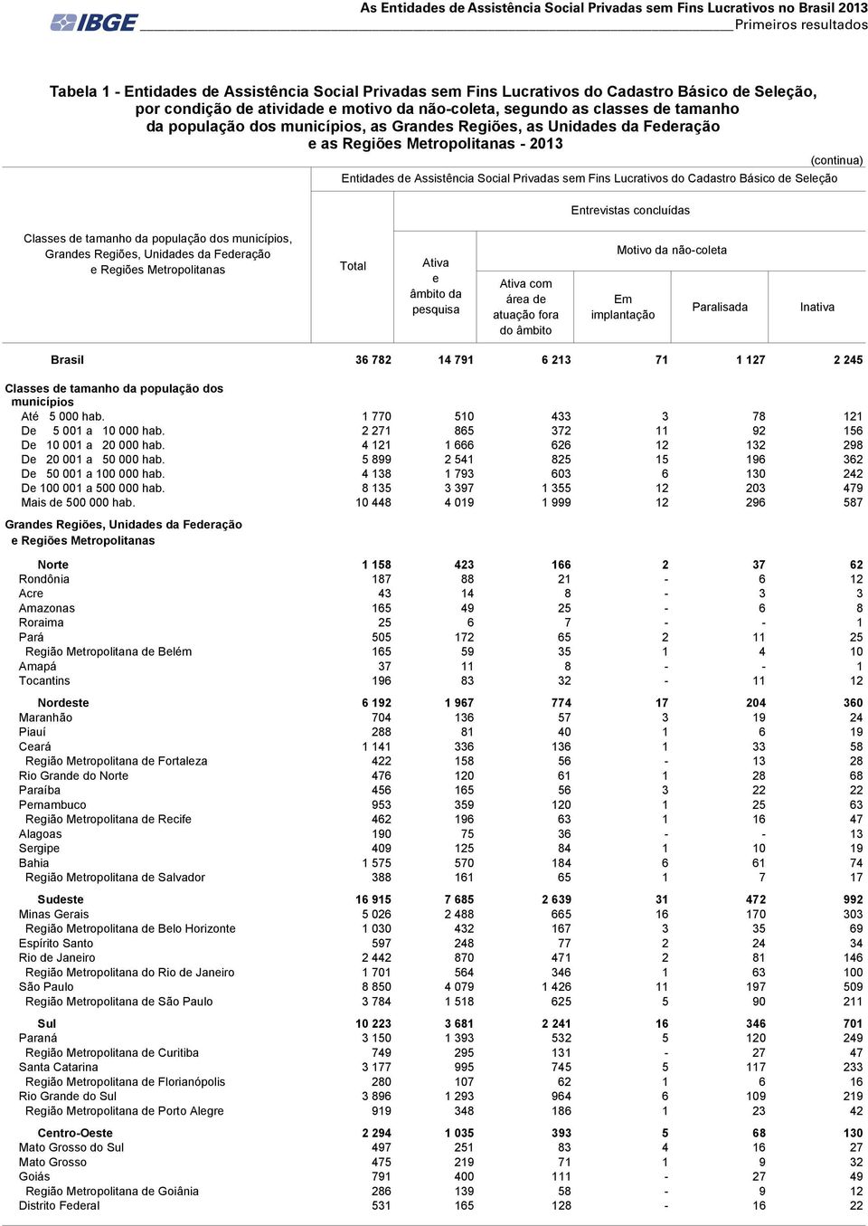 (continua) Entidades de Assistência Social Privadas sem Fins Lucrativos do Cadastro Básico de Seleção Entrevistas concluídas Classes de tamanho da população dos municípios, Grandes Regiões, Unidades