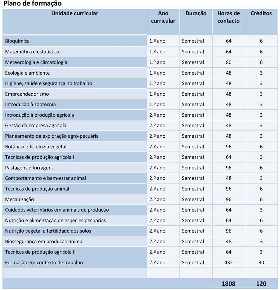 º ano Semestral 48 3 Introdução à produção agrícola 2.º ano Semestral 48 3 Gestão da empresa agrícola 2.º ano Semestral 48 3 Planeamento da exploração agro-pecuária 2.