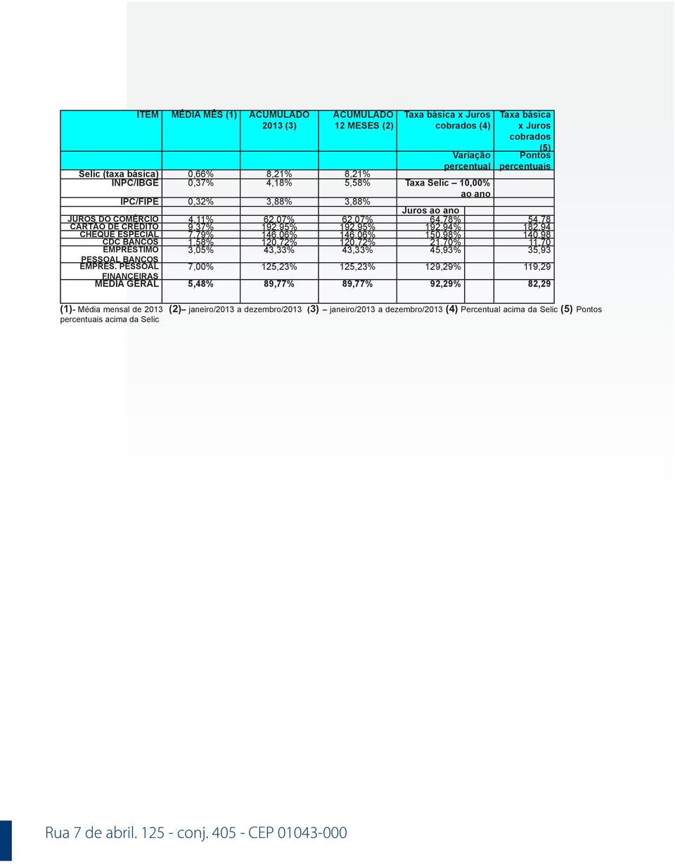 2, 9 4 % 182,94 CHEQUE ESPECIAL 7,79% 146,06% 146,06% 1 5 0, 9 8 % 140,98 CDC BANCOS 1,58% 120,72% 120,72% 2 1, 7 0 % 11,70 EMPRÉSTIMO 3,05% 43,33% 43,33% 4 5, 9 3 % 35,93 PESSOAL BANCOS EMPRÉS.