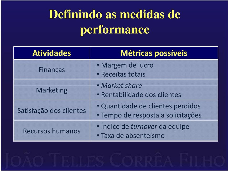 totais Market share Rentabilidade dos clientes Quantidadede de