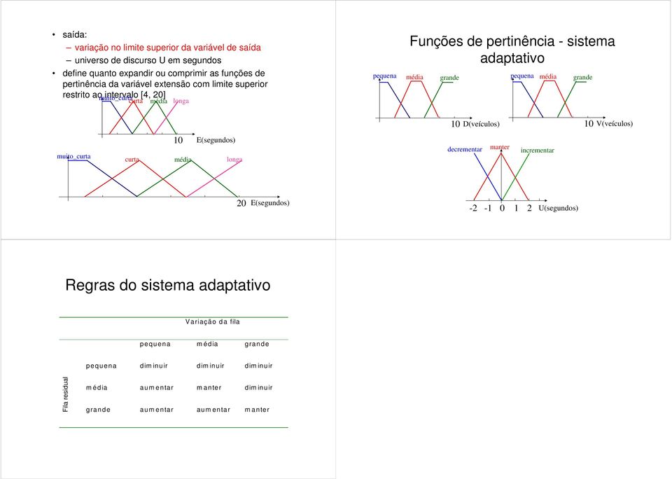 média grande 10 D(veículos) 10 V(veículos) muito_curta 10 E(segundos) curta média longa decrementar manter incrementar 20 E(segundos) -2-1 0 1 2 U(segundos) Regras