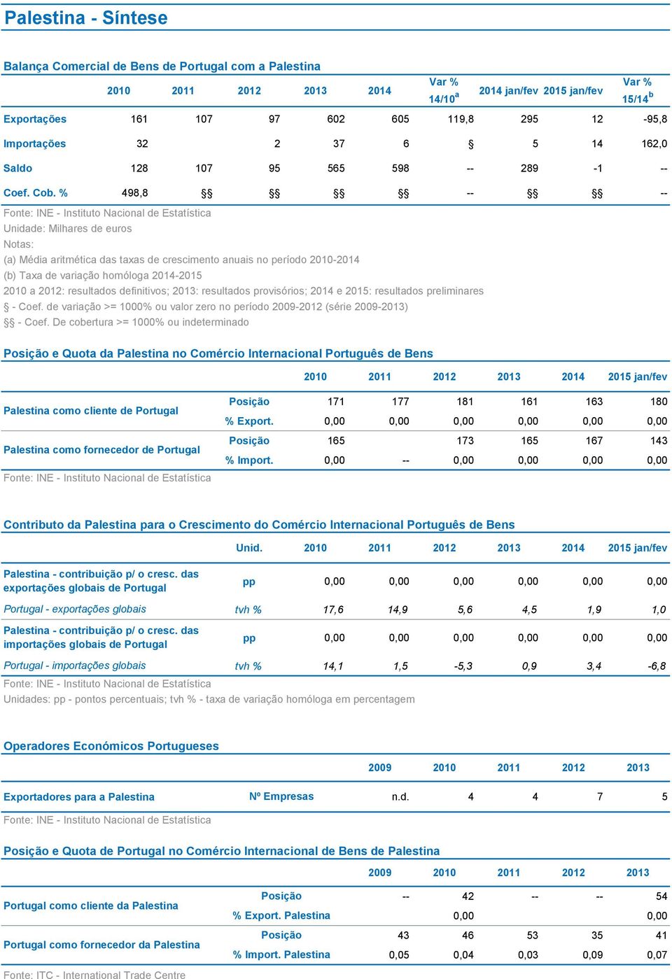 % 498,8 -- -- Unidade: Milhares de euros Notas: (a) Média aritmética das taxas de crescimento anuais no período 2010-2014 (b) Taxa de variação homóloga 2014-2015 2010 a 2012: resultados definitivos;