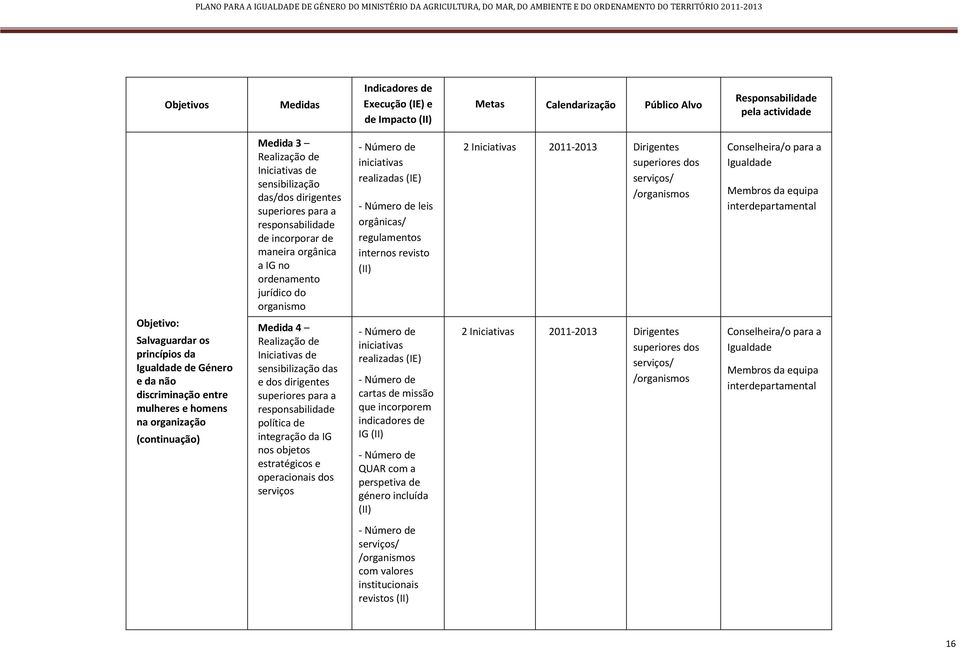 Iniciativas 2011-2013 Dirigentes superiores dos serviços/ /organismos Conselheira/o para a Igualdade interdepartamental Objetivo: Salvaguardar os princípios da Igualdade de Género e da não