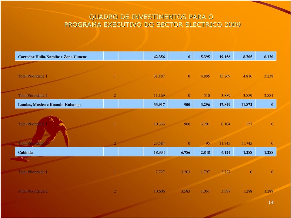 881 Lundas, Moxico e Kuando-Kubango 33.917 900 3.296 17.849 11.872 0 Total Prioridade 1 1 10.333 900 3.201 6.104 127 0 Total Prioridade 2 2 23.