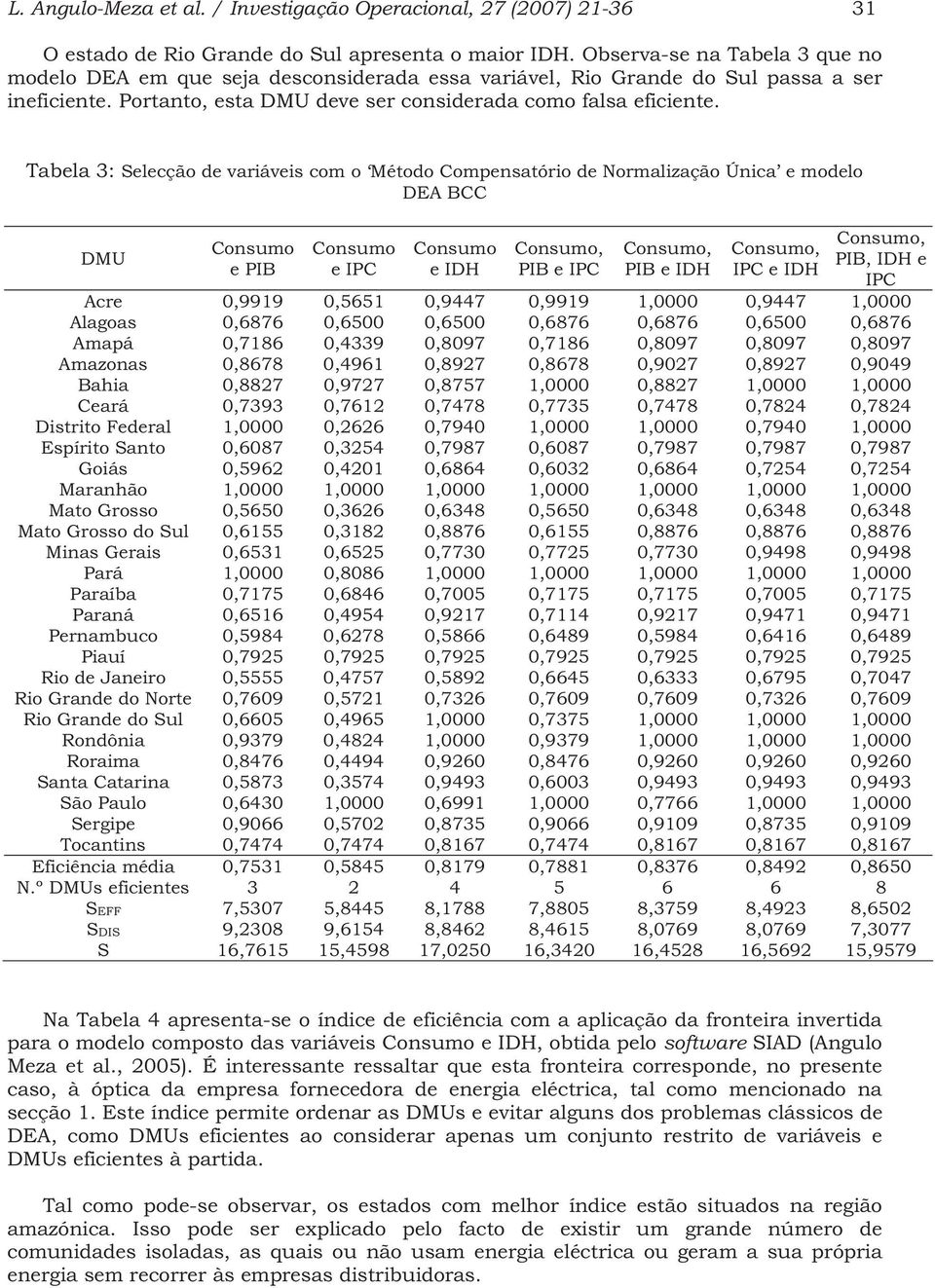 Tabela 3: Selecção de varáves com o Método Compensatóro de Normalzação Únca e modelo DEA BCC DMU Consumo e PIB Consumo e IPC Consumo e IDH Consumo, PIB e IPC Consumo, PIB e IDH Consumo, IPC e IDH