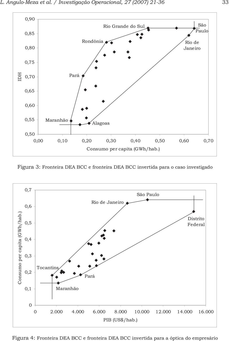 Maranhão Alagoas 0,50 0,00 0,10 0,20 0,30 0,40 0,50 0,60 0,70 Consumo per capta (GWh/hab.