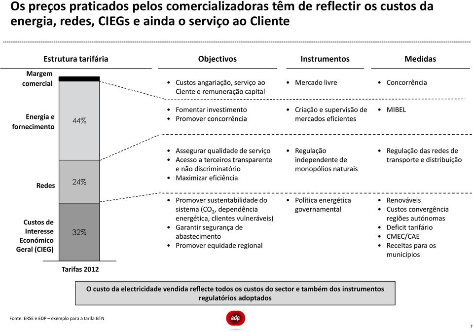 eficientes MIBEL Redes 24% Assegurar qualidade de serviço Acesso a terceiros transparente e não discriminatório Maximizar eficiência Regulação independente de monopólios naturais Regulação das redes