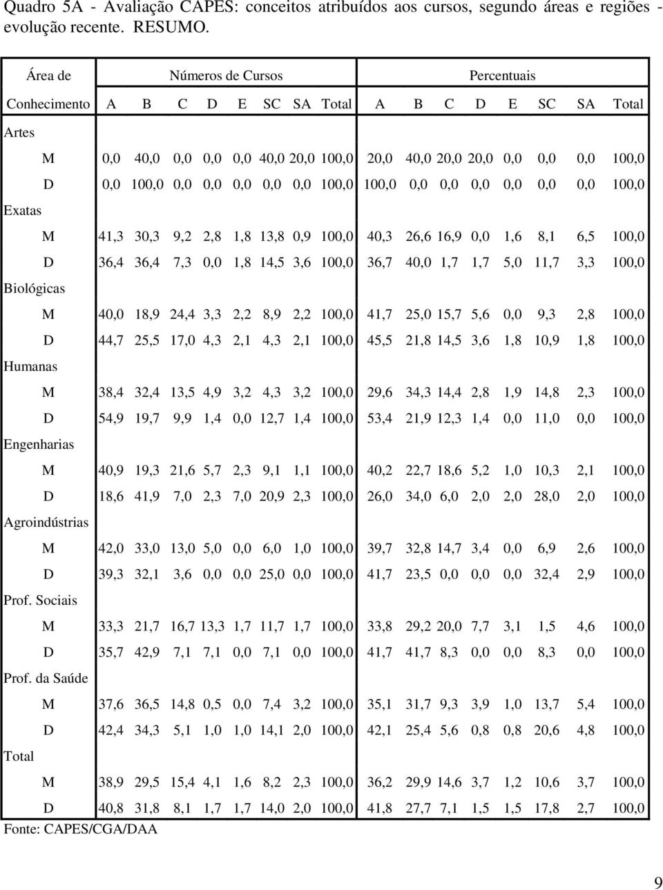 0,0 0,0 0,0 100,0 100,0 0,0 0,0 0,0 0,0 0,0 0,0 100,0 Exatas M 41,3 30,3 9,2 2,8 1,8 13,8 0,9 100,0 40,3 26,6 16,9 0,0 1,6 8,1 6,5 100,0 D 36,4 36,4 7,3 0,0 1,8 14,5 3,6 100,0 36,7 40,0 1,7 1,7 5,0