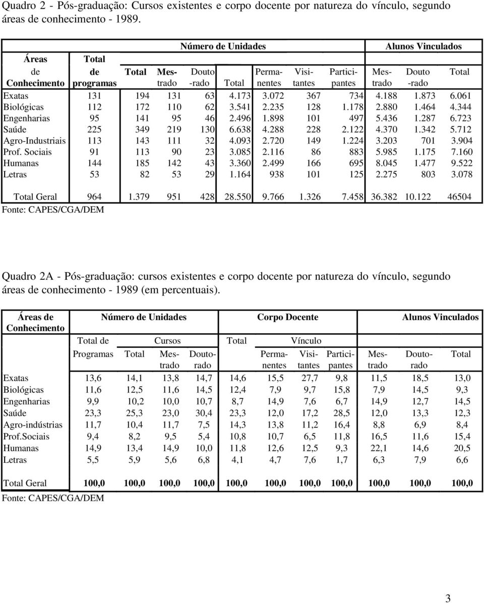 131 63 4.173 3.072 367 734 4.188 1.873 6.061 Biológicas 112 172 110 62 3.541 2.235 128 1.178 2.880 1.464 4.344 Engenharias 95 141 95 46 2.496 1.898 101 497 5.436 1.287 6.723 Saúde 225 349 219 130 6.