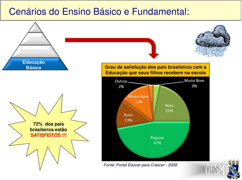 seus filhos recebem na escola 72% dos pais