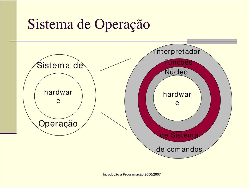 Núcleo hardwar e hardwar e