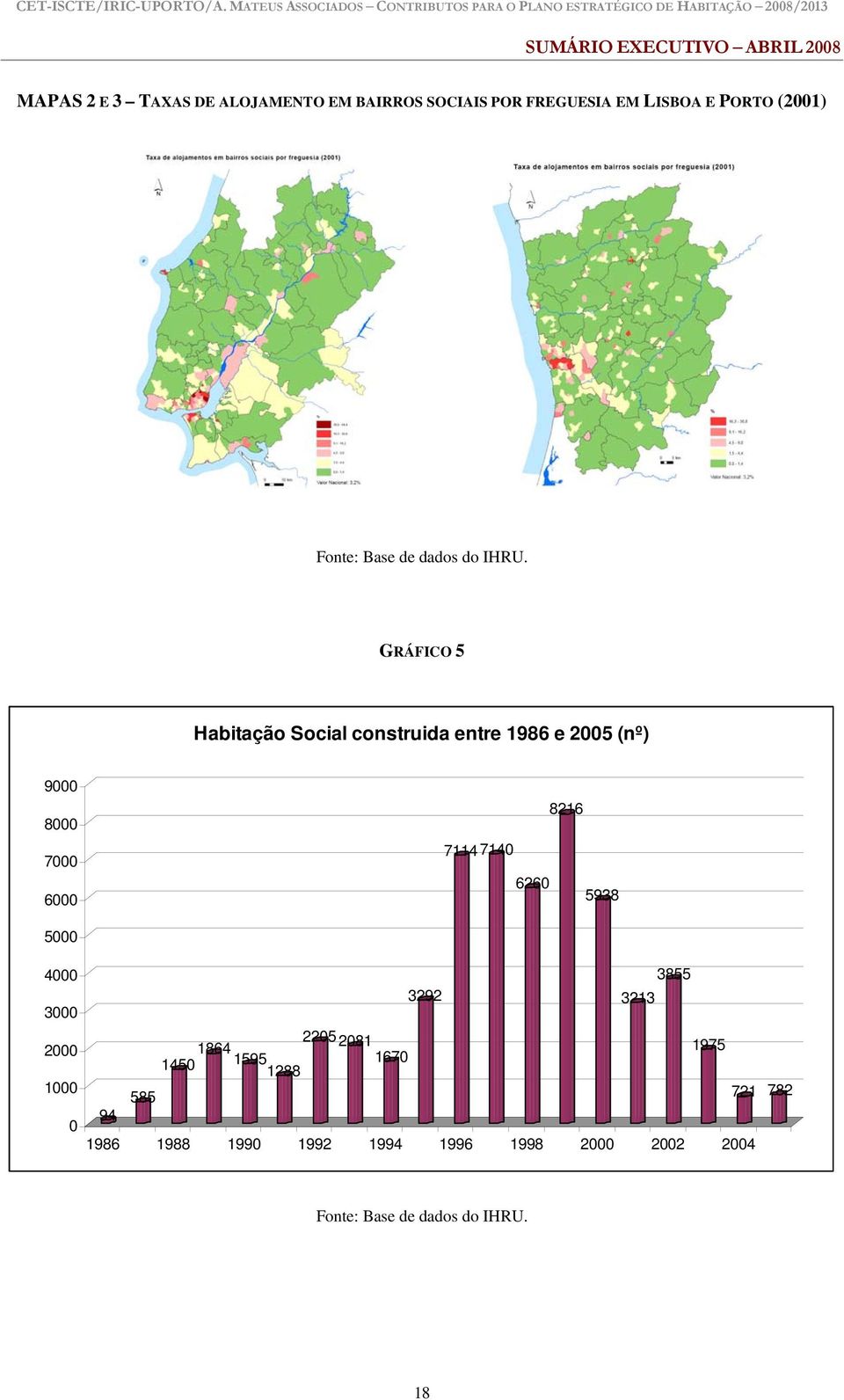 GRÁFICO 5 Habitação Social construida entre 1986 e 2005 (nº) 9000 8000 7000 6000 8216 7114 7140 6260