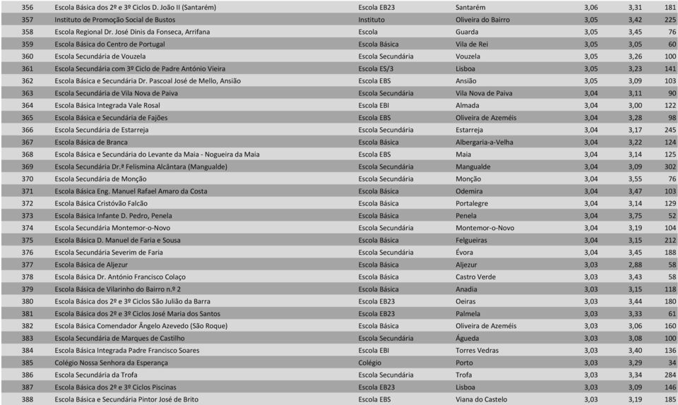 José Dinis da Fonseca, Arrifana Escola Guarda 3,05 3,45 76 359 Escola Básica do Centro de Portugal Escola Básica Vila de Rei 3,05 3,05 60 360 Escola Secundária de Vouzela Escola Secundária Vouzela