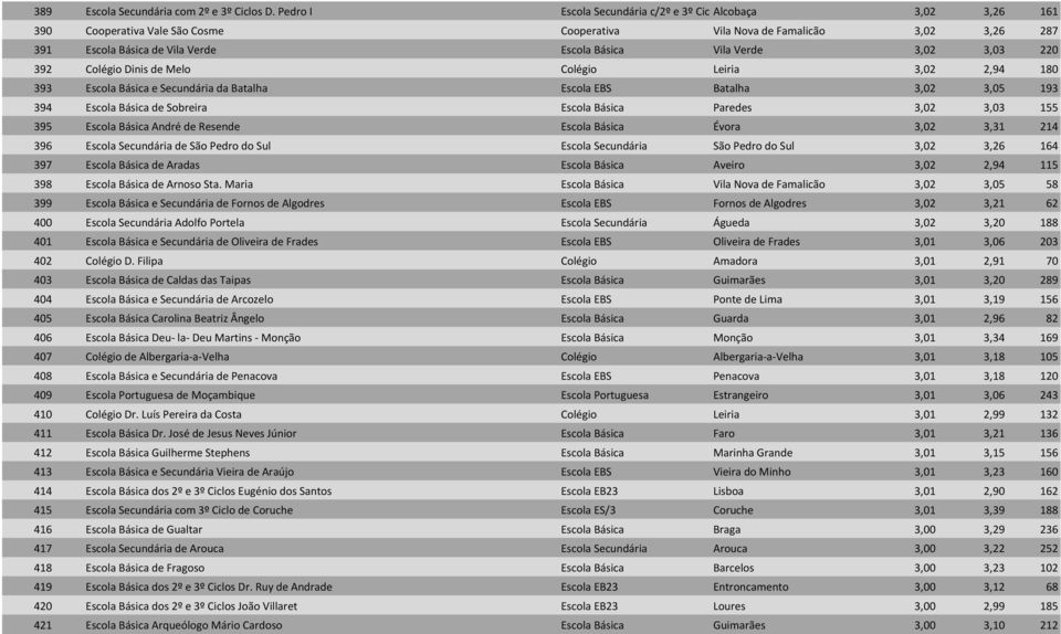 Verde 3,02 3,03 220 392 Colégio Dinis de Melo Colégio Leiria 3,02 2,94 180 393 Escola Básica e Secundária da Batalha Escola EBS Batalha 3,02 3,05 193 394 Escola Básica de Sobreira Escola Básica