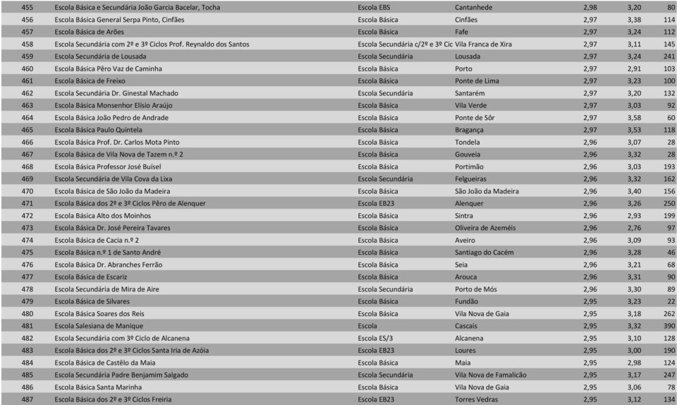 Reynaldo dos Santos Escola Secundária c/2º e 3º Ciclos Vila Franca de Xira 2,97 3,11 145 459 Escola Secundária de Lousada Escola Secundária Lousada 2,97 3,24 241 460 Escola Básica Pêro Vaz de Caminha