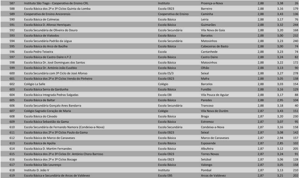 Afonso Henriques Escola Básica Guimarães 2,88 3,32 244 592 Escola Secundária de Oliveira do Douro Escola Secundária Vila Nova de Gaia 2,88 3,20 168 593 Escola Básica de Viatodos Escola Básica