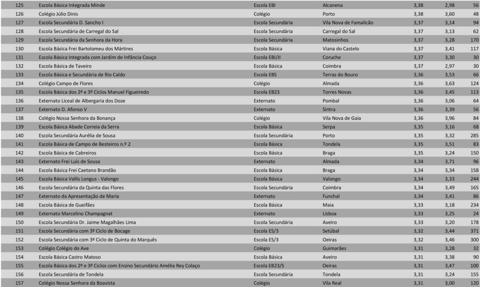Secundária Matosinhos 3,37 3,28 170 130 Escola Básica Frei Bartolomeu dos Mártires Escola Básica Viana do Castelo 3,37 3,41 117 131 Escola Básica Integrada com Jardim de Infância Couço Escola EBI/JI