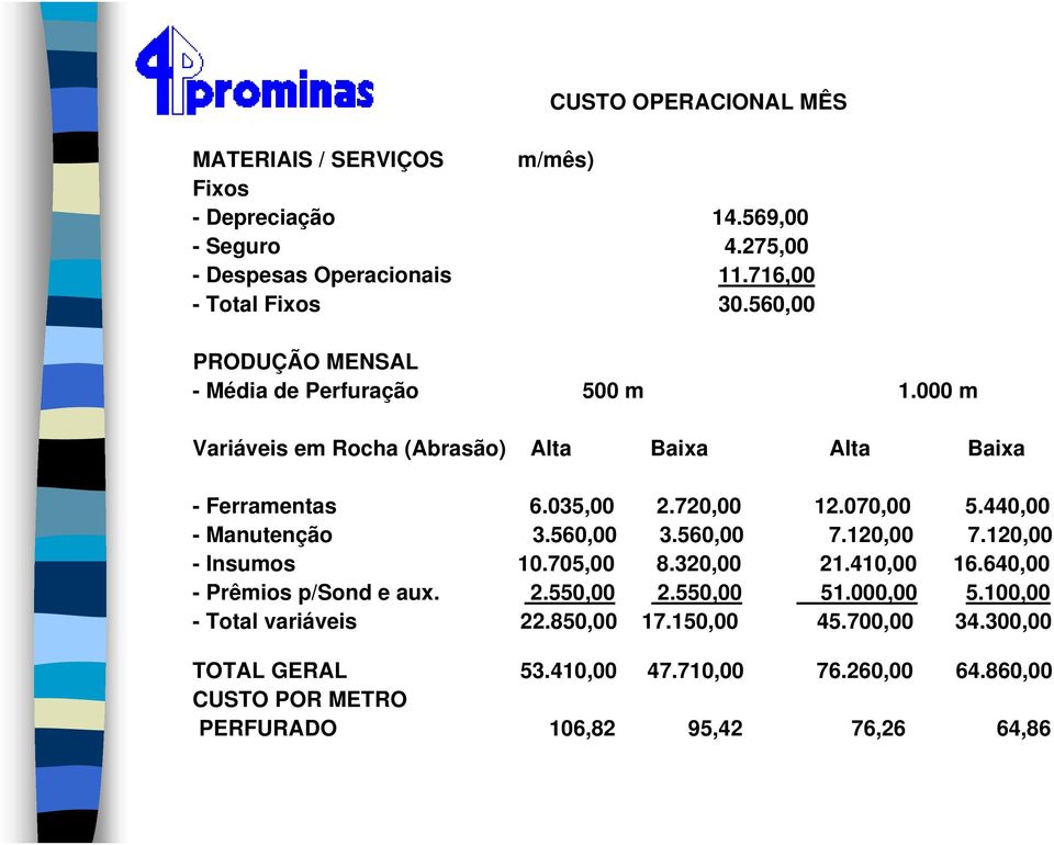 440,00 - Manutenção 3.560,00 3.560,00 7.120,00 7.120,00 - Insumos 10.705,00 8.320,00 21.410,00 16.640,00 - Prêmios p/sond e aux. 2.550,00 2.550,00 51.