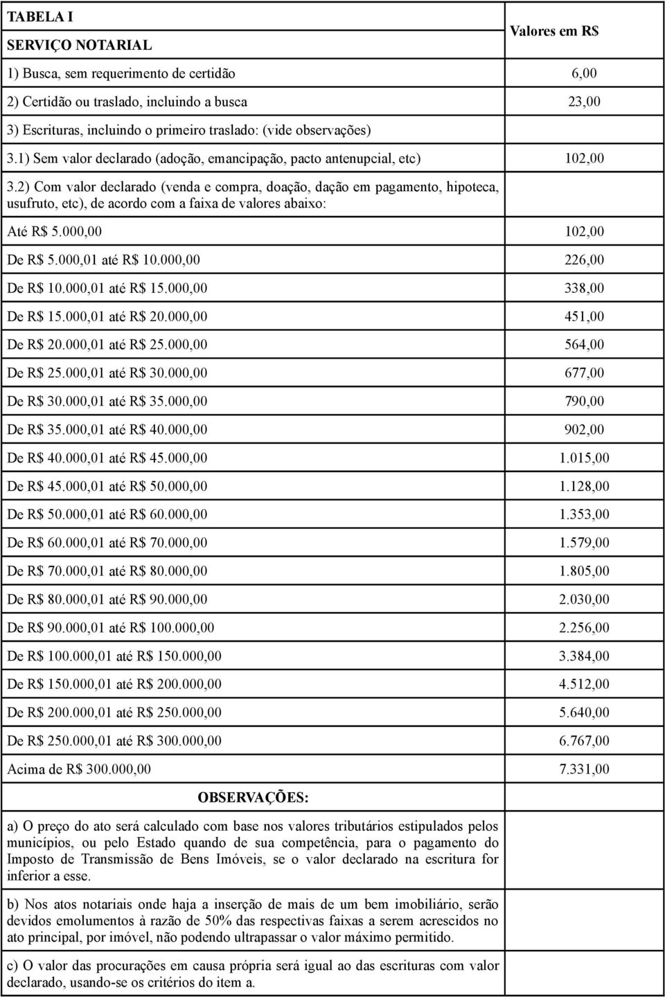 2) Com valor declarado (venda e compra, doação, dação em pagamento, hipoteca, usufruto, etc), de acordo com a faixa de valores abaixo: Até R$ 5.000,00 102,00 De R$ 5.000,01 até R$ 10.