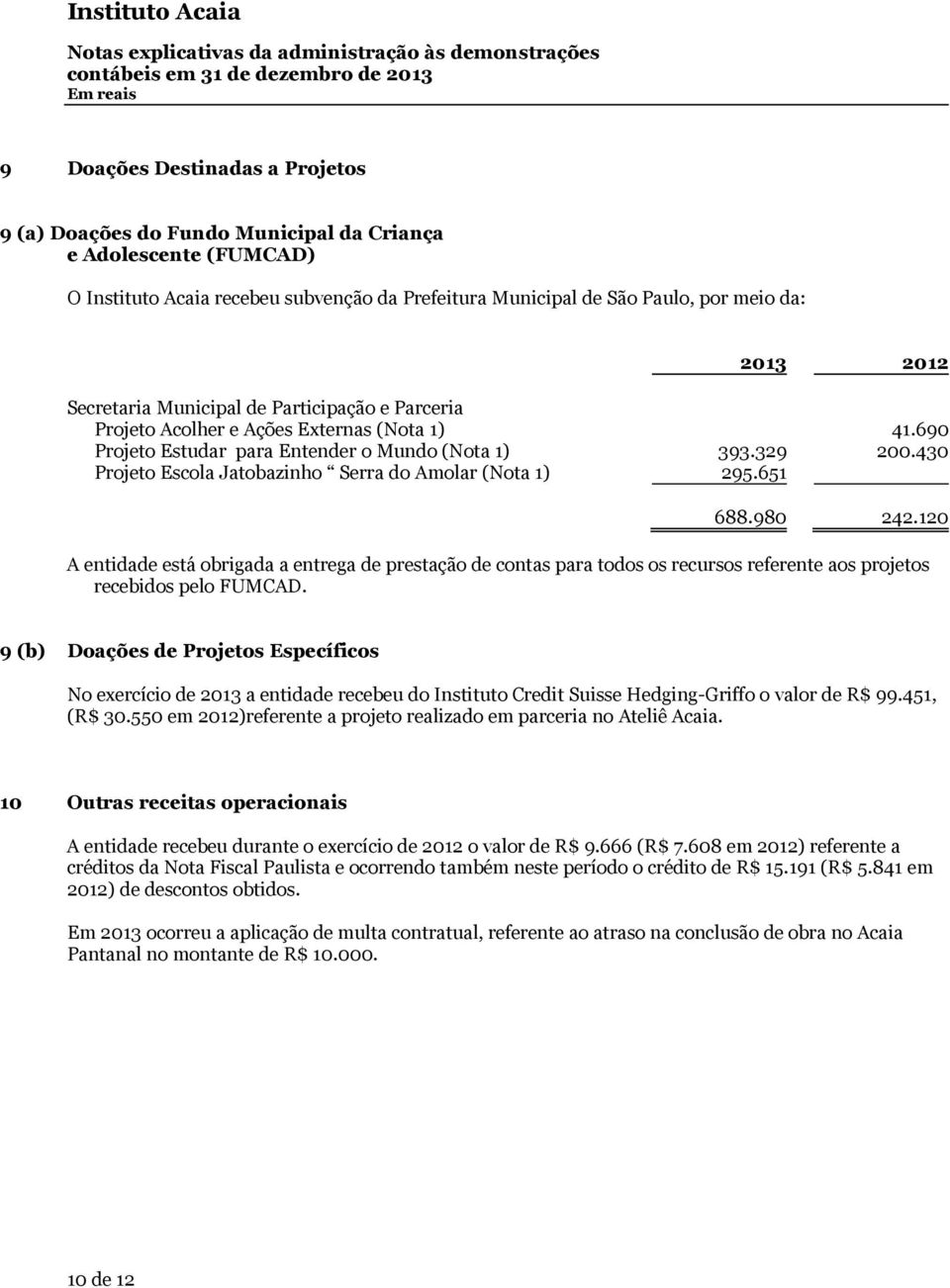 690 Projeto Estudar para Entender o Mundo (Nota 1) 393.329 200.430 Projeto Escola Jatobazinho Serra do Amolar (Nota 1) 295.651 688.980 242.