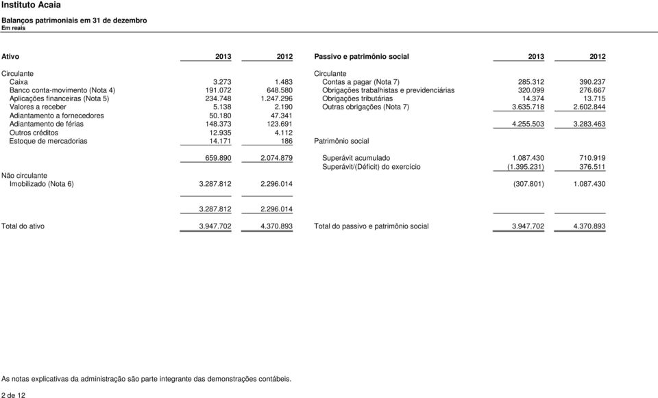 190 Outras obrigações (Nota 7) 3.635.718 2.602.844 Adiantamento a fornecedores 50.180 47.341 Adiantamento de férias 148.373 123.691 4.255.503 3.283.463 Outros créditos 12.935 4.