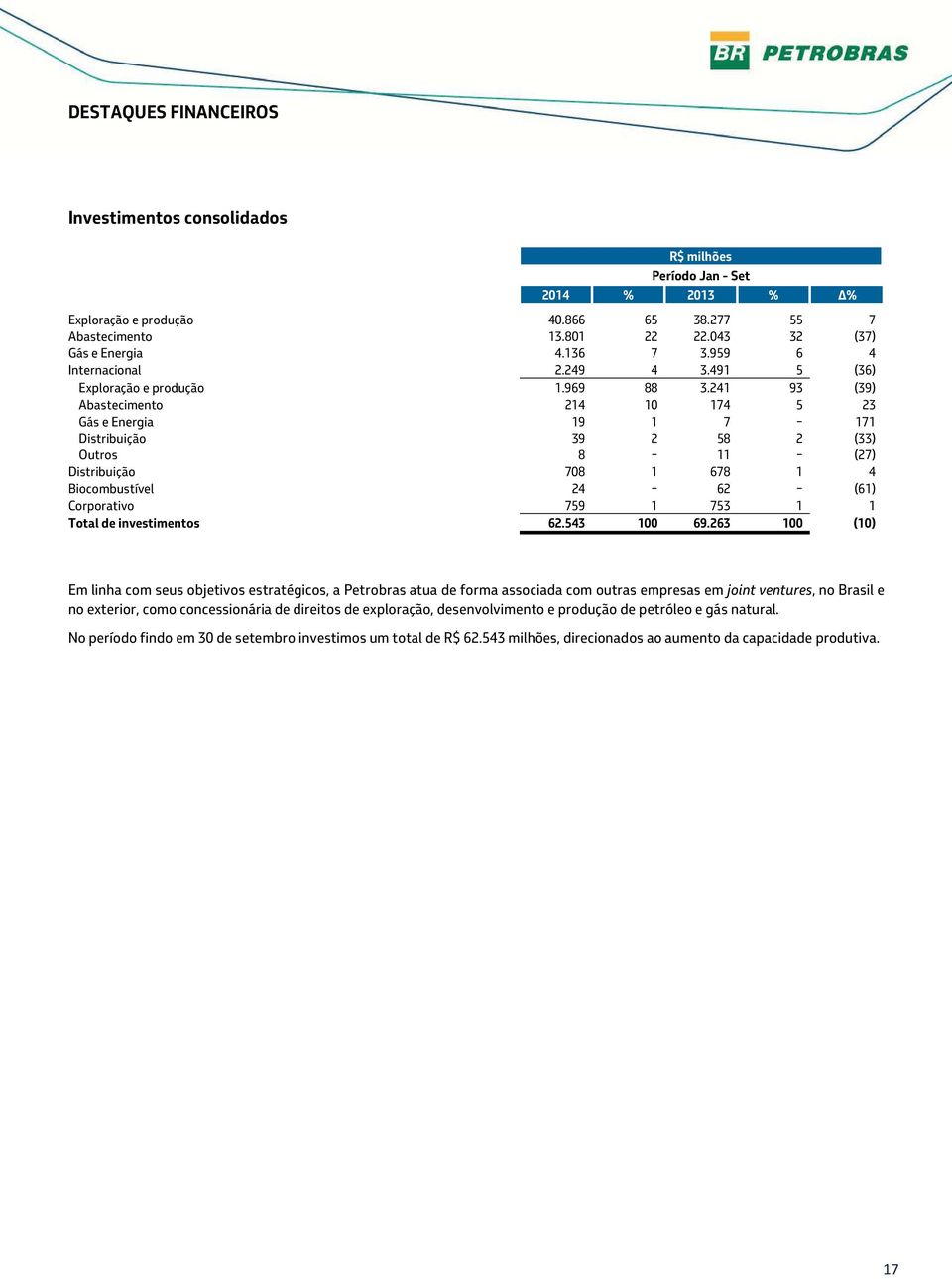 241 93 (39) Abastecimento 214 10 174 5 23 Gás e Energia 19 1 7 171 Distribuição 39 2 58 2 (33) Outros 8 11 (27) Distribuição 708 1 678 1 4 Biocombustível 24 62 (61) Corporativo 759 1 753 1 1 Total de