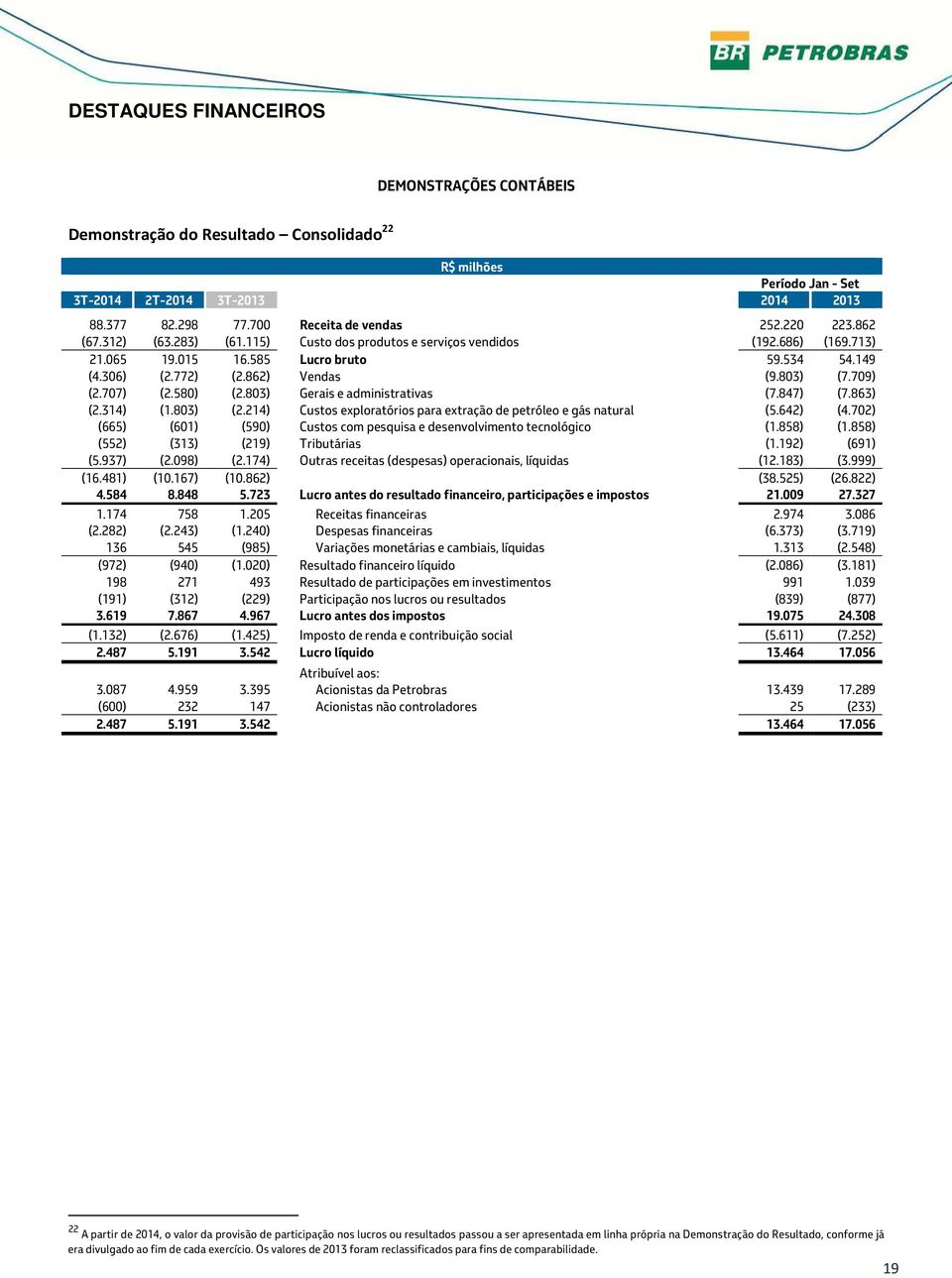 803) Gerais e administrativas (7.847) (7.863) (2.314) (1.803) (2.214) Custos exploratórios para extração de petróleo e gás natural (5.642) (4.