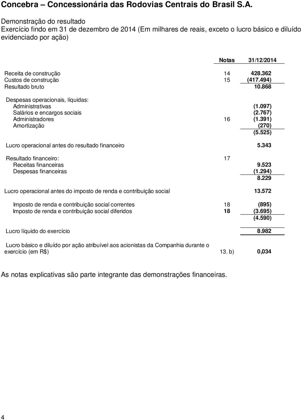 362 Custos de construção 15 (417.494) Resultado bruto 10.868 Despesas operacionais, líquidas: Administrativas (1.097) Salários e encargos sociais (2.767) Administradores 16 (1.