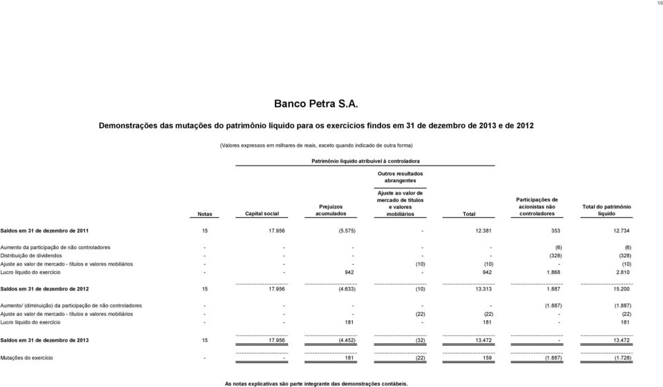 Patrimônio líquido atribuível à controladora Outros resultados abrangentes Notas Capital social Prejuízos acumulados Ajuste ao valor de mercado de títulos e valores mobiliários Total Participações de