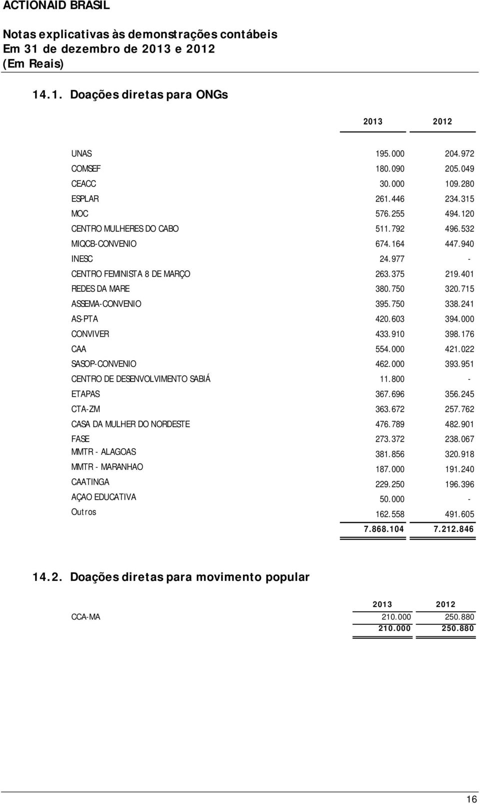 241 AS-PTA 420.603 394.000 CONVIVER 433.910 398.176 CAA 554.000 421.022 SASOP-CONVENIO 462.000 393.951 CENTRO DE DESENVOLVIMENTO SABIÁ 11.800 - ETAPAS 367.696 356.245 CTA-ZM 363.672 257.