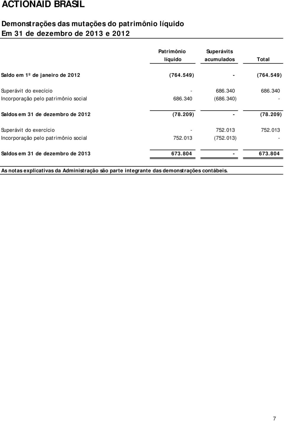 340) - Saldos em 31 de dezembro de 2012 (78.209) - (78.209) Superávit do exercício - 752.013 752.