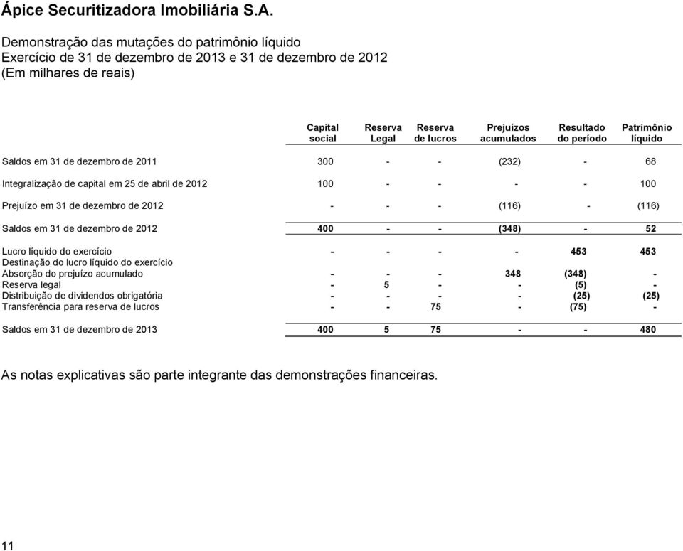 (116) - (116) Saldos em 31 de dezembro de 2012 400 - - (348) - 52 Lucro líquido do exercício - - - - 453 453 Destinação do lucro líquido do exercício Absorção do prejuízo acumulado - - - 348 (348) -